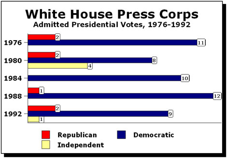 White House Reporters Bias